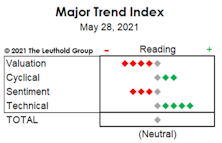 MTI Drops To “Neutral” In Early May; Hedges Boosted