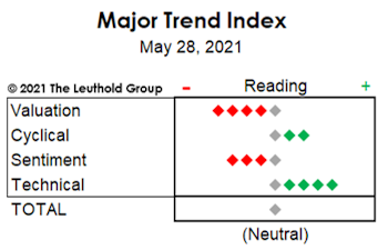 MTI Drops To “Neutral” In Early May; Hedges Boosted