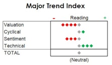 MTI: Neutral, But Watching The Ticks