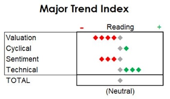 MTI: Neutral, But Watching The Ticks