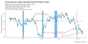 Small Cap vs. Mid Cap vs. Large Cap