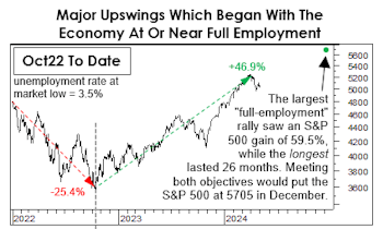 The Bull Vs. Historical Peers