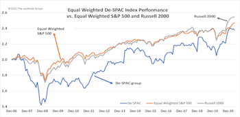 After The SPAC: De-SPAC Performance