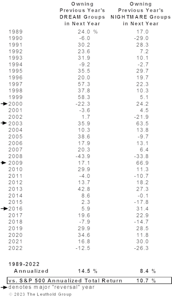 Leuthold’s Industry “Dreams” And “Nightmares”— Annual Update 