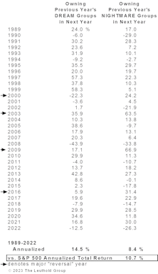 Leuthold’s Industry “Dreams” And “Nightmares”— Annual Update