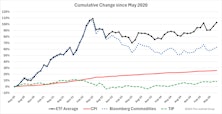 Keeping Up With Inflation