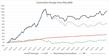 Keeping Up With Inflation