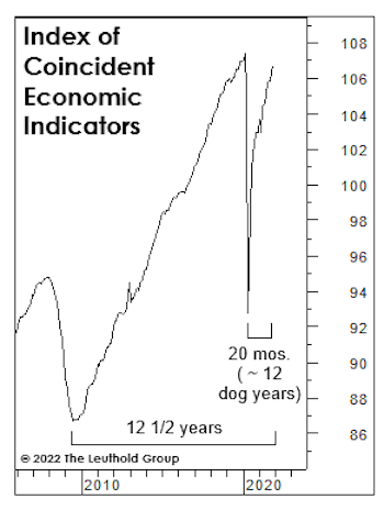 Carbon-Dating The Recovery