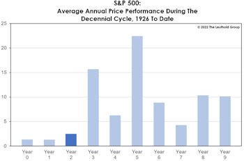 Time Cycles Say There’ll Be Better Times Than 2022