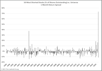 Short Performance And Short Interest Both Revert