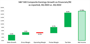 S&P 500 Earnings Waterfall 4Q23