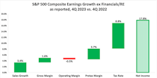 S&P 500 Earnings Waterfall 4Q23