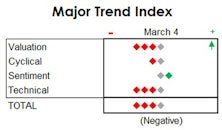 MTI: Valuations (While Not A Timing Tool!) Look A Bit Better