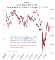 Best Way To Play Rising Yields? Small-Cap Cyclicals!