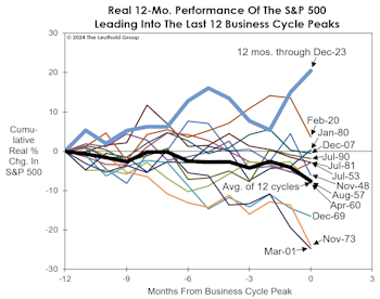 Saved By The Wealth Effect?