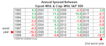 Checking In On “Median” Valuations