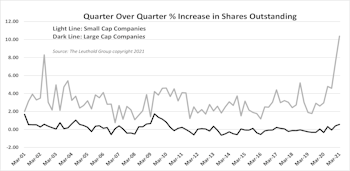 Equity Financing On The Rise In Some Market Segments