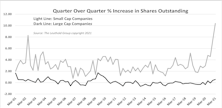 Equity Financing On The Rise In Some Market Segments