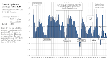 Earnings Ratio in Depressing Range