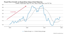 Growth vs Value vs Cyclicals