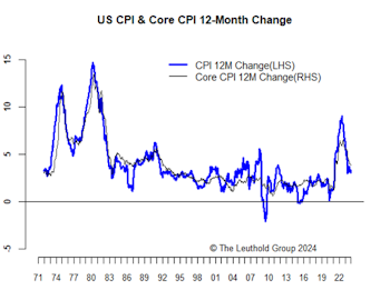 Inflation—Above Expectations Again