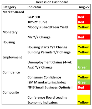 Recession Dashboard Update—Real Recession More Likely Than Not
