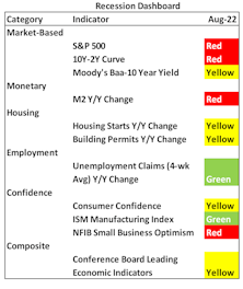 Recession Dashboard Update—Real Recession More Likely Than Not