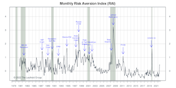 Risk Aversion Index: Stayed On “Higher-Risk” Signal