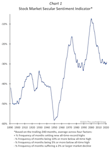 Stock Market Secular Sentiment