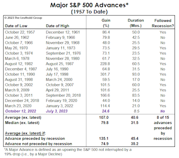 If It’s A Bull, How Does It Stack Up?