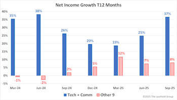 S&P 500 Earnings Waterfall 3Q 2025