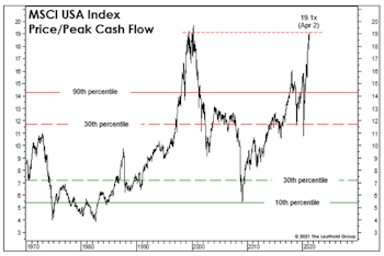 A Pricey Alternative To The S&P 500?