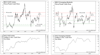 EAFE And EM: Long Past Their “Peaks?”