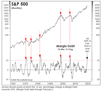 Putting More And More On Margin