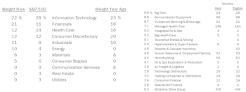 Fully-Invested Portfolios - April 2022