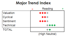 MTI: Could The Rally Delay The Recession's Arrival? 