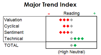 MTI: Could The Rally Delay The Recession's Arrival? 