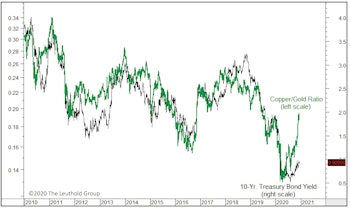 Bond Yields: Cyclical Pressures Vs. Positioning