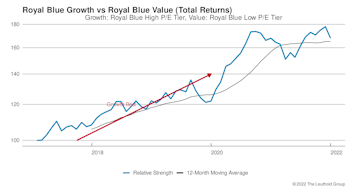 Growth vs Value vs Cyclical