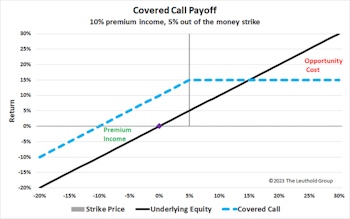 Research Preview: Is Buy-Write The Right Buy?