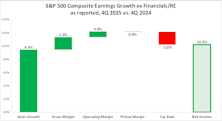S&P 500 Earnings Waterfall 4Q 2025