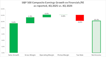 S&P 500 Earnings Waterfall 4Q 2025