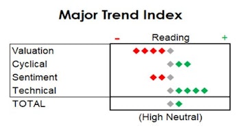 MTI: Weak Small Caps, Strong "Tape"