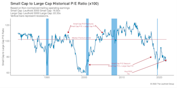 Small Cap vs. Mid Cap vs. Large Cap