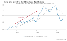 Growth vs. Value vs. Cyclicals