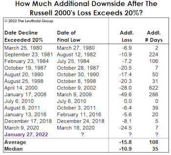 Two Ways To Spin The Russell 2000 “Bear Market” 