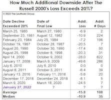 Two Ways To Spin The Russell 2000 “Bear Market”