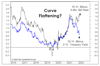 Too Early For Curve Watching?