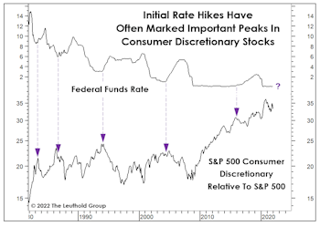 Danger For Discretionary?