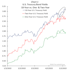 Yield Rout Nearing A Pause?